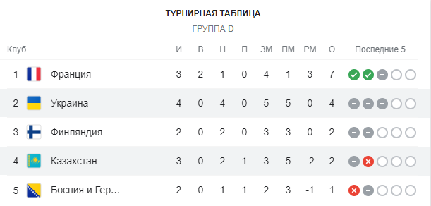 Сборная Украины во второй раз сыграла вничью с Казахстаном в отборе к ЧМ-2022 - рис. 4