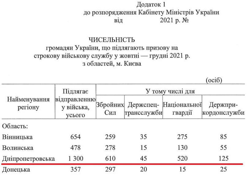 Осенний призыв на Днепропетровщине: в армию пойдут 1300 человек - рис. 2