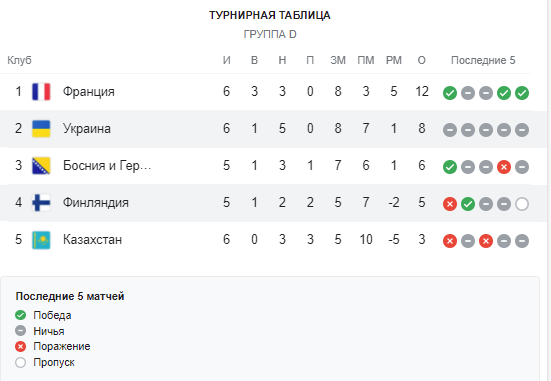 Квалификация ЧМ-2022: где смотреть матч Украина - Босния и Герцеговина - рис. 2