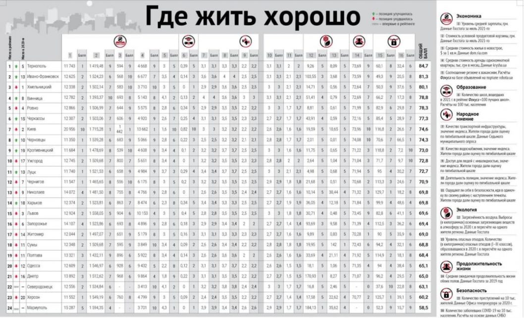 Днепр на 21 месте: составили рейтинг самых комфортных украинских городов - рис. 2
