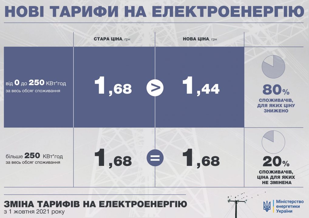 С 1 октября в Украине для населения снижается тариф на электроэнергию - рис. 1