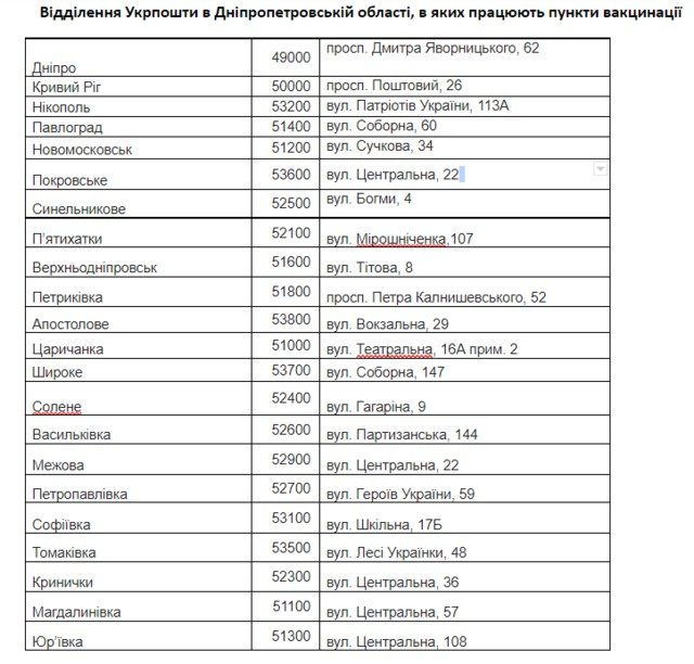 Жителей Днепропетровской области начали вакцинировать в почтовых отделениях - рис. 2