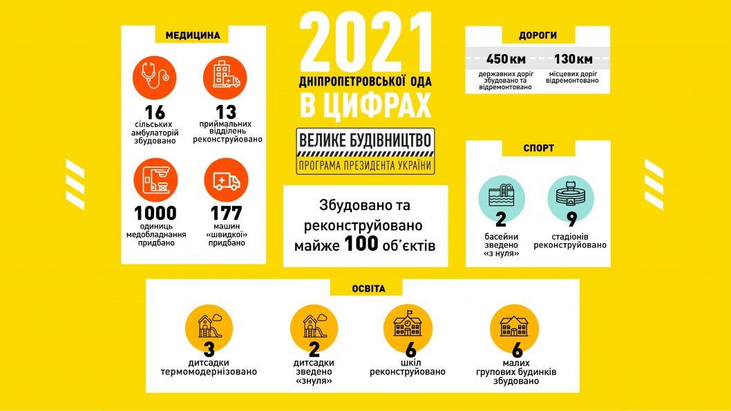 Днепропетровщина стала лидером Украины по реализованным проектам программы Президента «Велике будівництво» - рис. 2