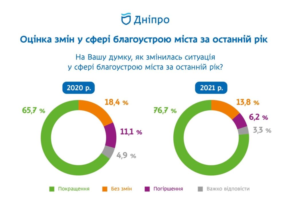Более 76 % жителей Днепра отмечают положительные изменения в сфере благоустройства города, – Михаил Лысенко - рис. 2