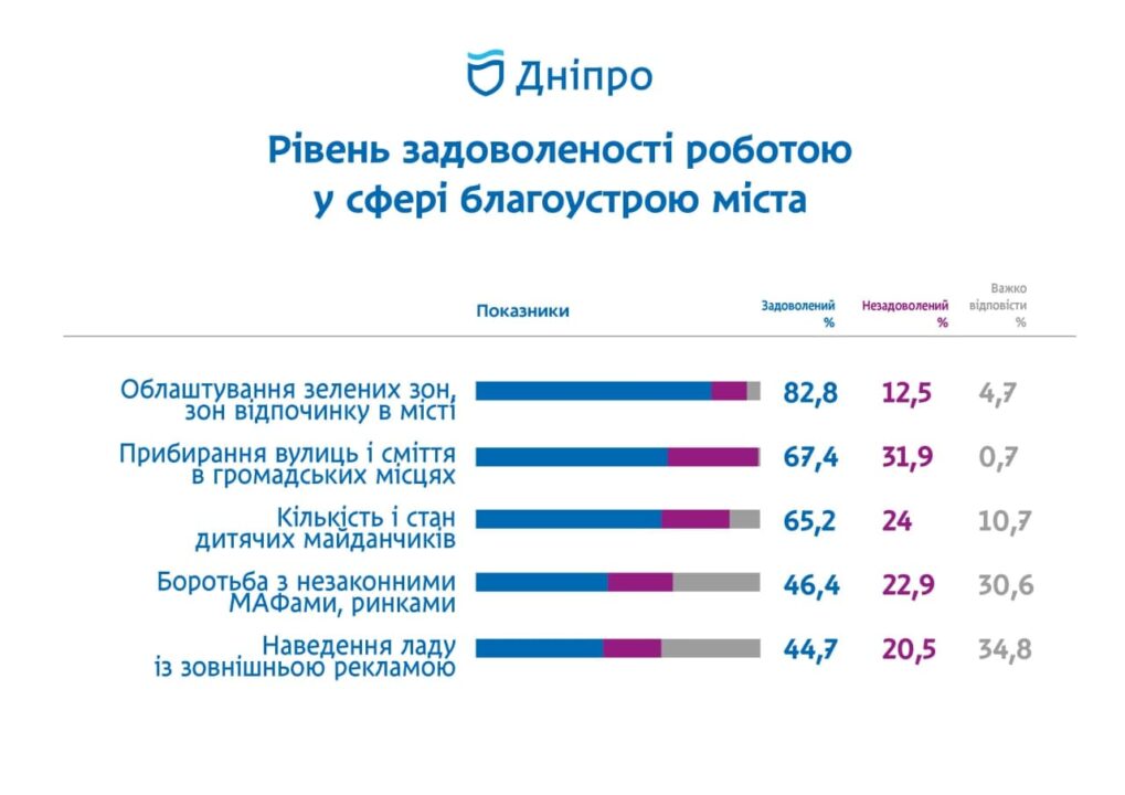 Более 76 % жителей Днепра отмечают положительные изменения в сфере благоустройства города, – Михаил Лысенко - рис. 3
