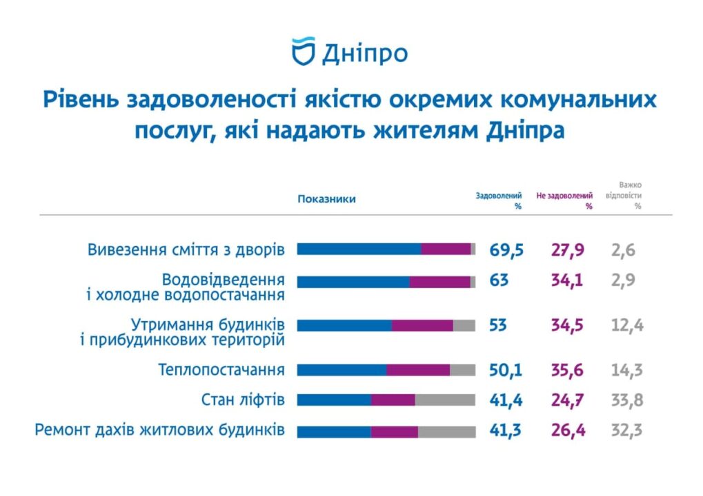 Более 76 % жителей Днепра отмечают положительные изменения в сфере благоустройства города, – Михаил Лысенко - рис. 4