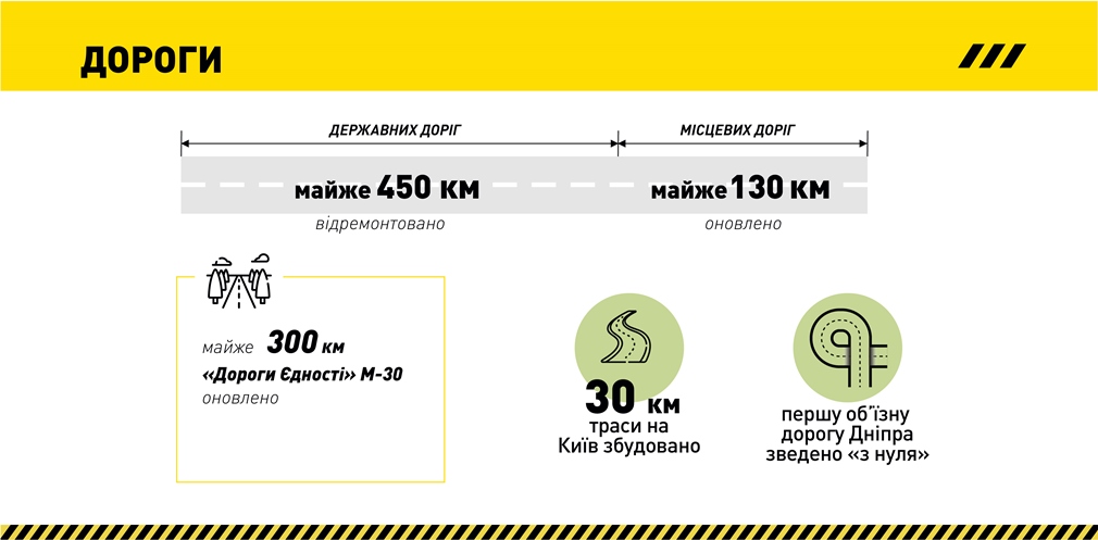 Новые автодороги и первая объездная Днепра: ТОП достижений в дорожной сфере - рис. 16