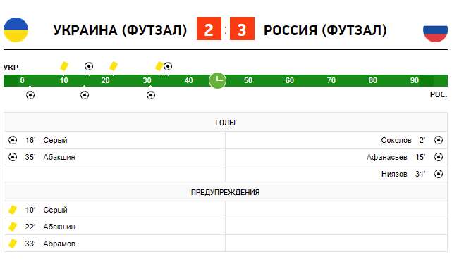 Сборная Украины по футзалу минимально уступила России в полуфинале Евро-2022 - рис. 2