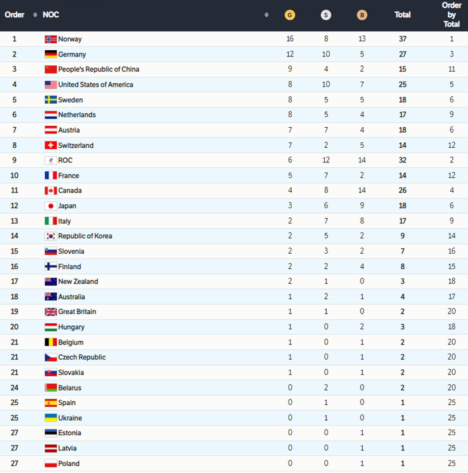 Провокации и скандалы с РФ: сборная Украины заняла 25 место на Олимпиаде в Пекине - рис. 2