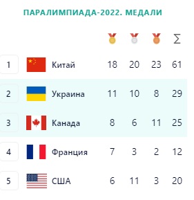 11 "золотых" медалей: итоги выступления Украины на Паралимпиаде в Пекине - рис. 2