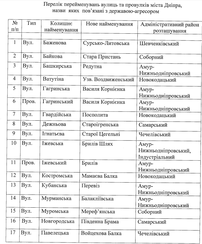 В Днепре переименуют еще 20 улиц и переулков, связанных с РФ (Список) - рис. 1