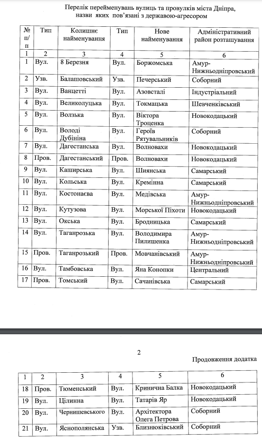 В Днепре переименовали еще 21 улицу и переулок, связанные с РФ (Список) - рис. 1