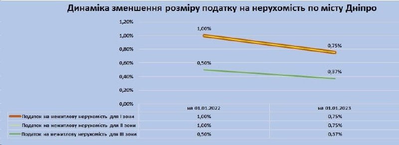 Дніпро першим в Україні у воєнний період зменшив розмір плати за землю та податок на нерухомість - рис. 3