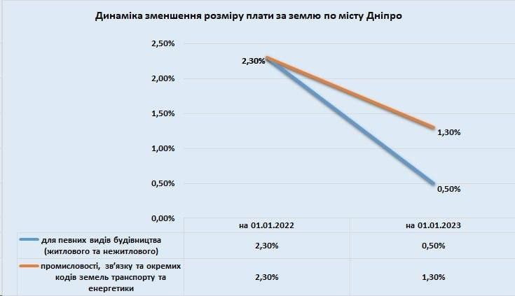 Дніпро першим в Україні у воєнний період зменшив розмір плати за землю та податок на нерухомість - рис. 2