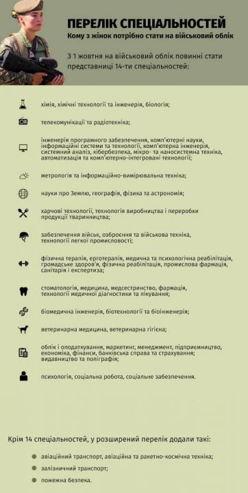 Военный учет для украинок: кому нужен и какие предусмотрены штрафы для «уклонистов» - рис. 1