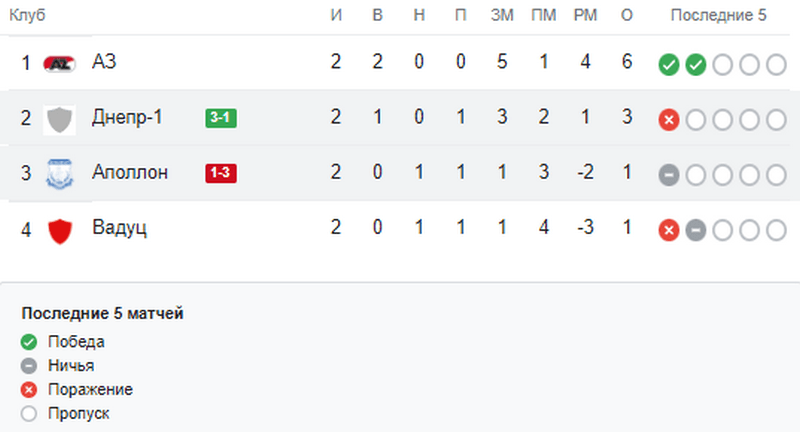 Дубль Довбика и первая победа в Лиге конференций: СК «Днепр-1» обыграл «Аполлон» - рис. 2