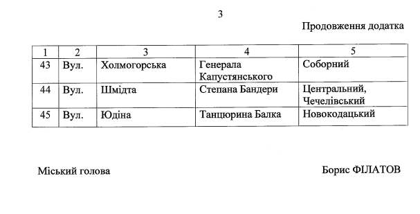 В честь Степана Бандеры и Теробороны: в Днепре планируют дерусифицировать 45 топонимов - рис. 2