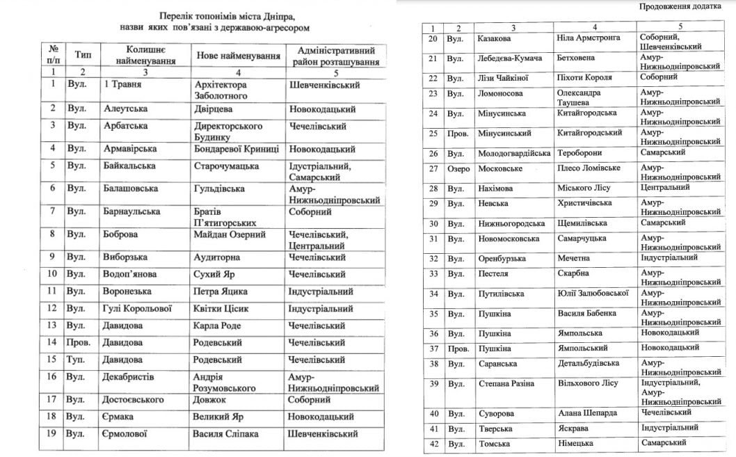 В честь Степана Бандеры и Теробороны: в Днепре планируют дерусифицировать 45 топонимов - рис. 1