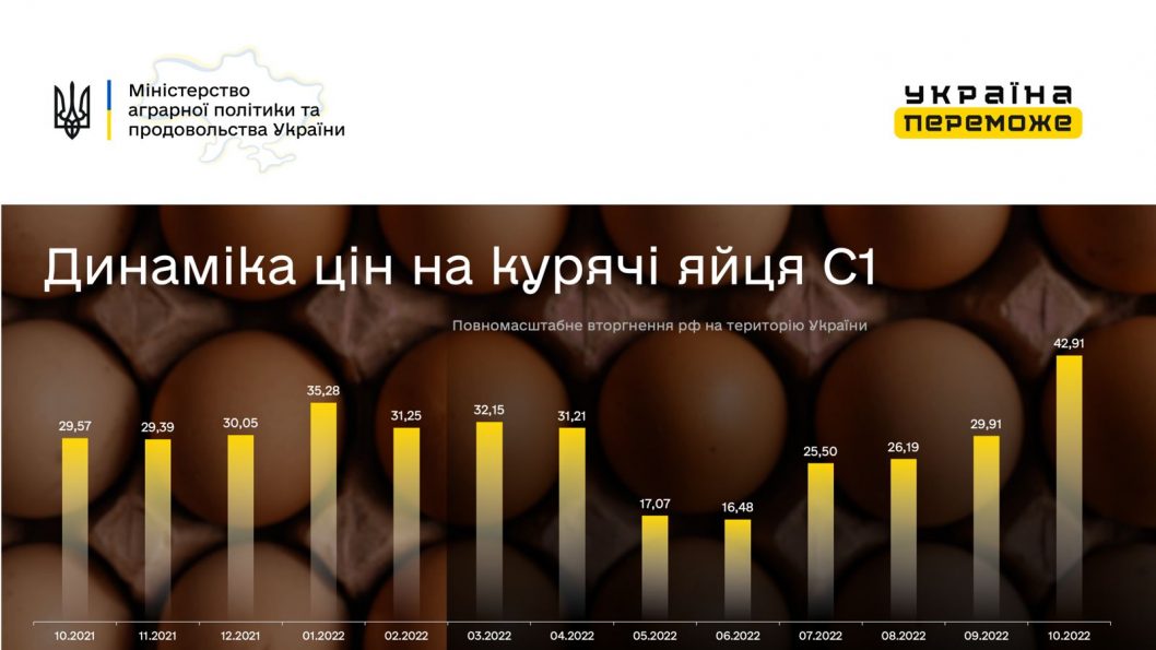 Коли в Україні подешевшають яйця: прогноз Міністерства аграрної політики - рис. 1