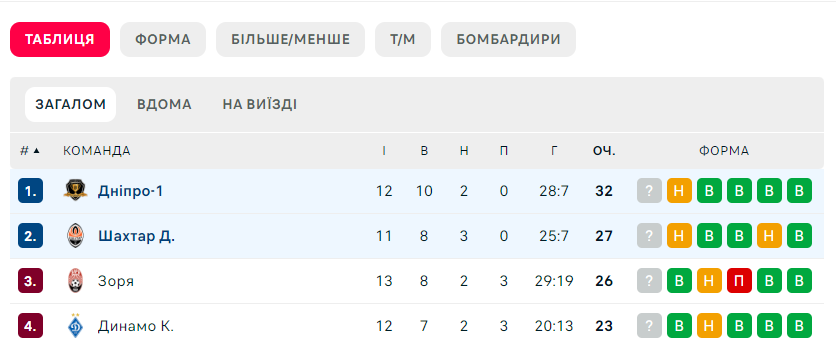 Поединок лидеров УПЛ: где и когда смотреть матч СК «Днепр-1» – «Шахтер» - рис. 1