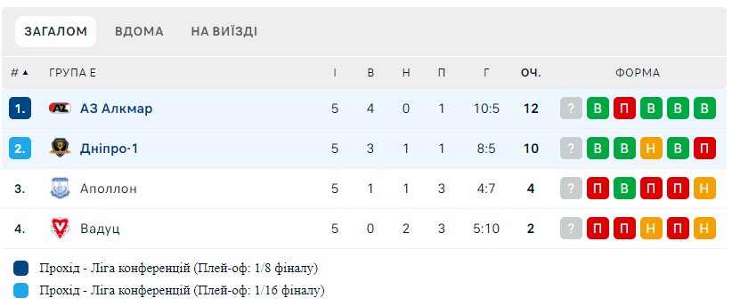 Матч за первую строчку в группе: где и когда смотреть поединок "АЗ" - "Днепр-1" - рис. 1
