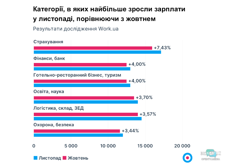 На Днепропетровщине увеличился спрос на рабочие места: обзор рынка труда - рис. 1