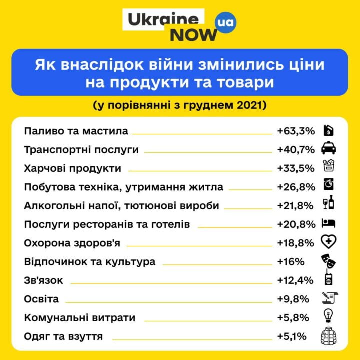 В Україні від початку повномасштабного вторгнення РФ значно зросли ціни: що подорожчало найбільше