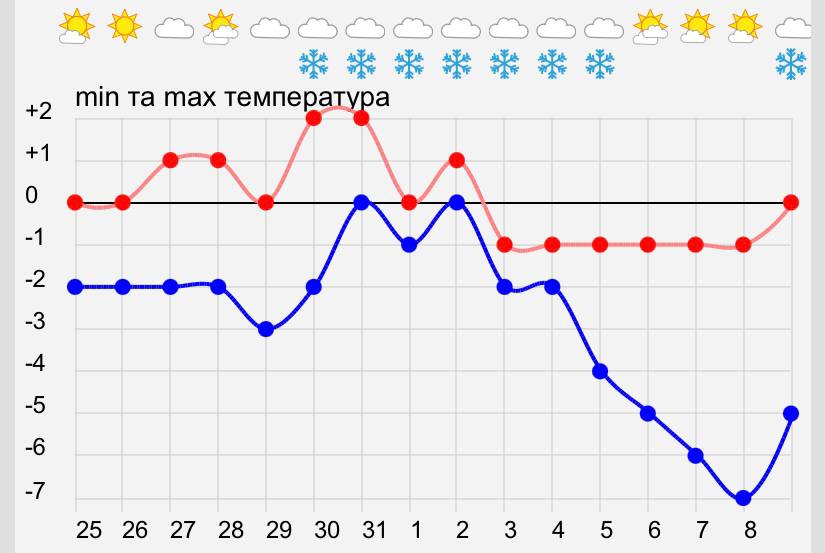 Морозно, але без опадів: якою буде погода у Дніпрі 26 січня - рис. 1
