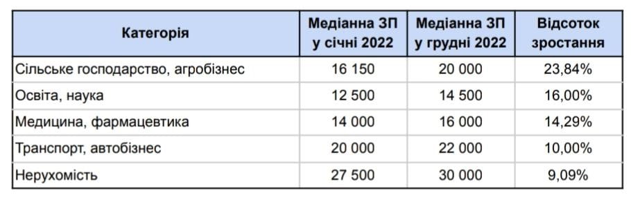 Отримай відповідь: ТОП професій в Україні з найвищим зростанням зарплати у 2023 році
