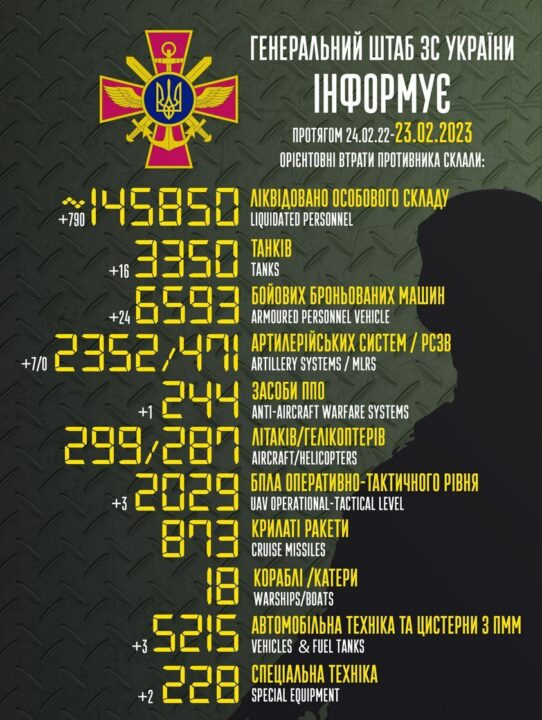Війна РФ проти України: оперативна ситуація на фронтах станом на ранок 23 лютого