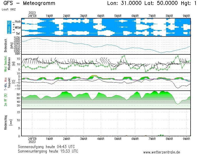 Похмуро та сухо: якою буде погода у Дніпрі в перший день весни - рис. 1
