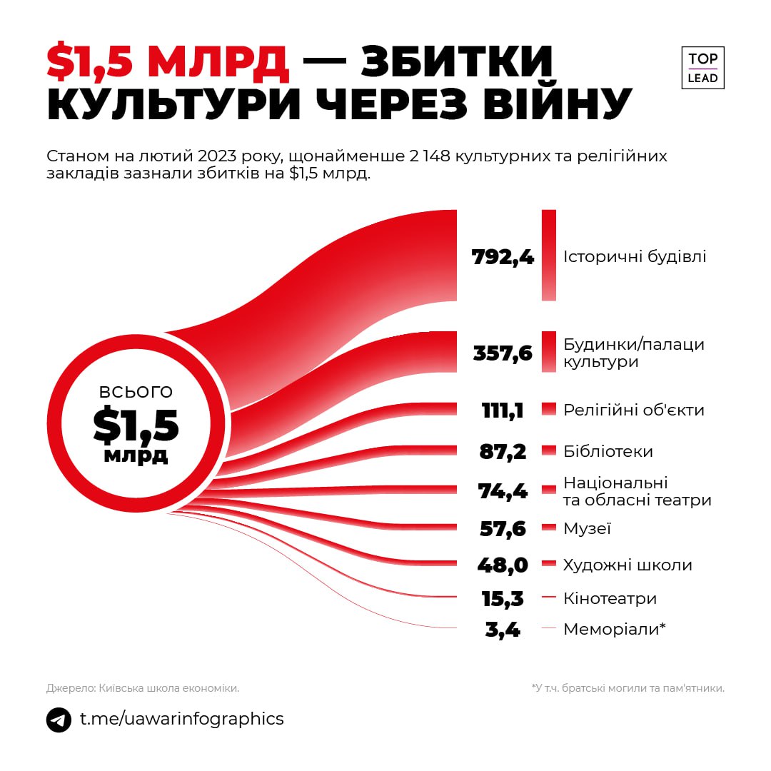 За год оккупанты уничтожили на Днепропетровщине 25 объектов культурного наследия - рис. 2