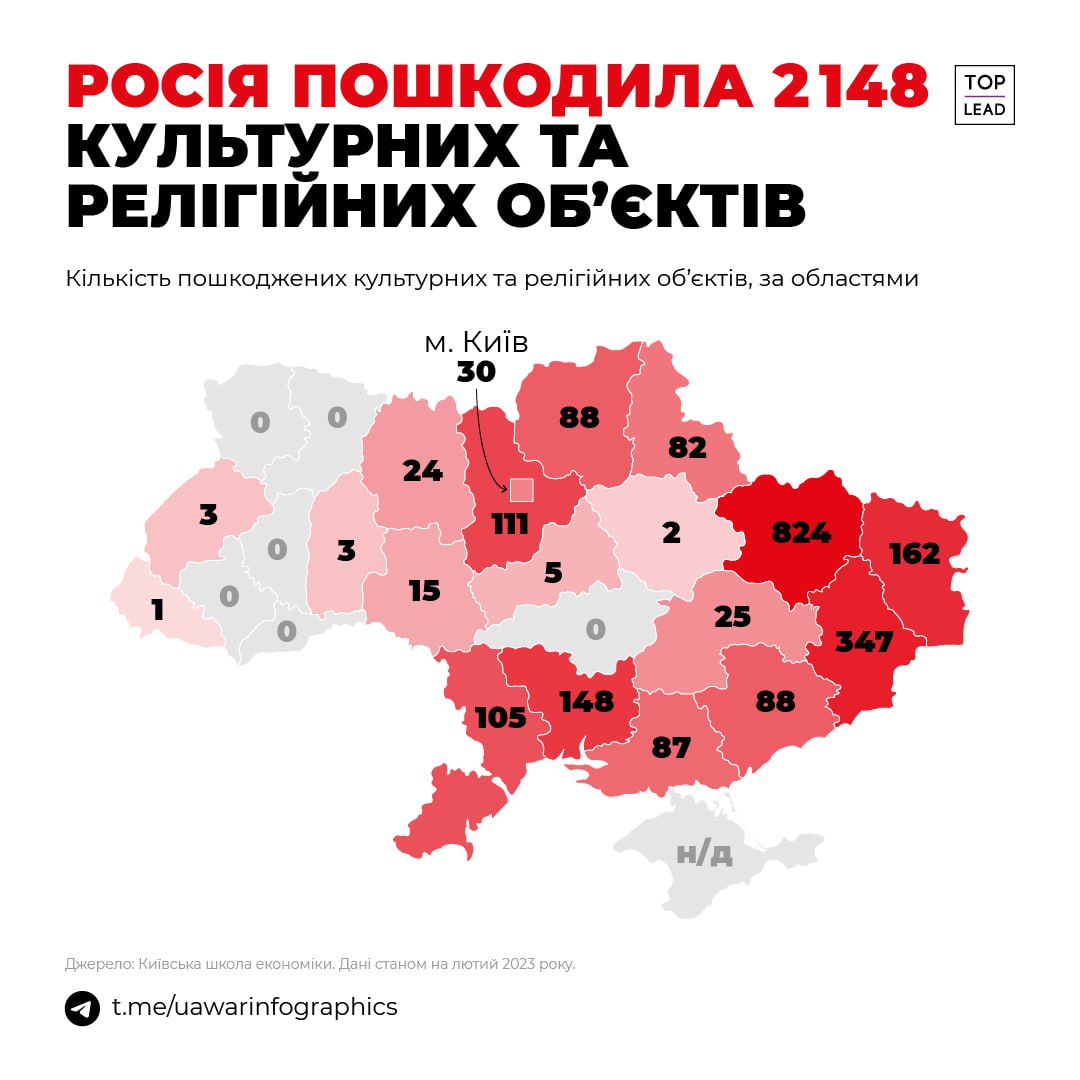 За год оккупанты уничтожили на Днепропетровщине 25 объектов культурного наследия - рис. 1