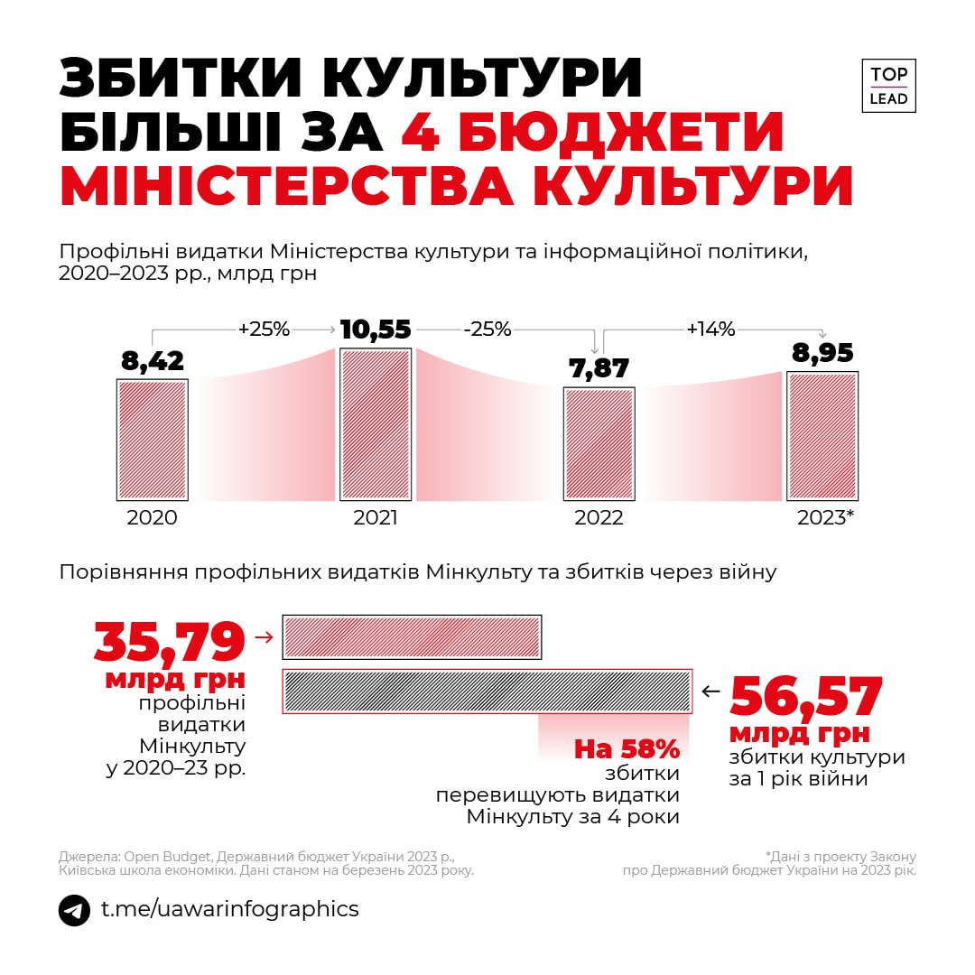 За год оккупанты уничтожили на Днепропетровщине 25 объектов культурного наследия - рис. 3