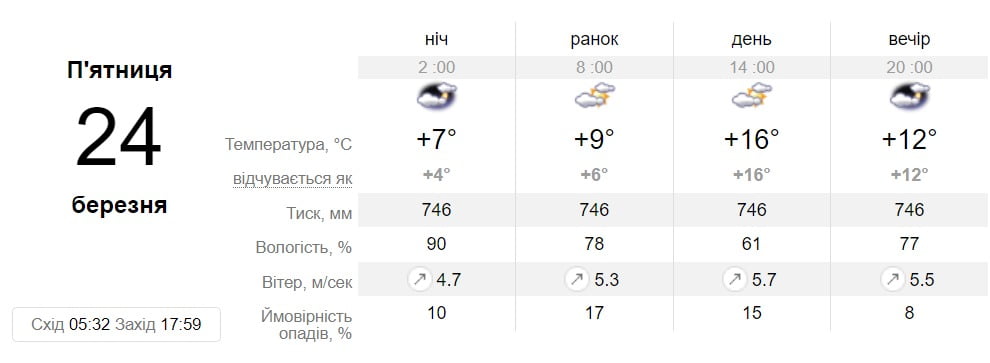 Похмуро і дощ: якою буде погода у Дніпрі наступного тижня - рис. 5