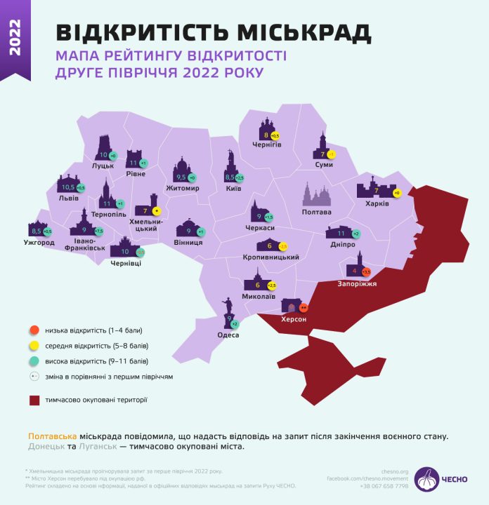 Дніпровська міська рада серед лідерів за відкритістю до громадян - рис. 1