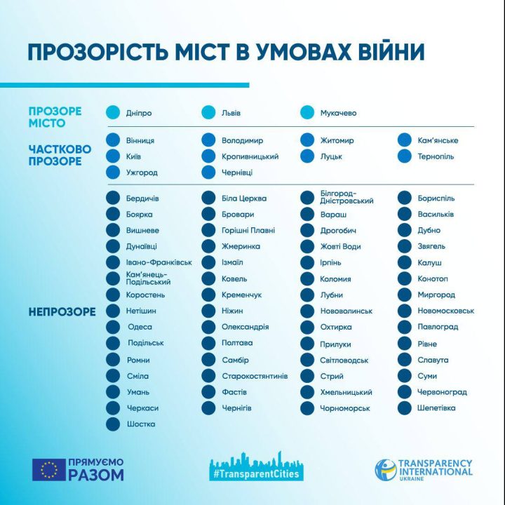Дніпро визнали лідером за рівнем прозорості - Transparency International Ukraine