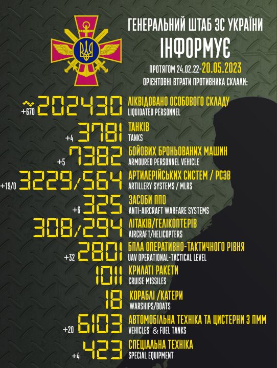 Защитники Украины ликвидировали 670 российских оккупантов: текущая ситуация на фронте - рис. 2
