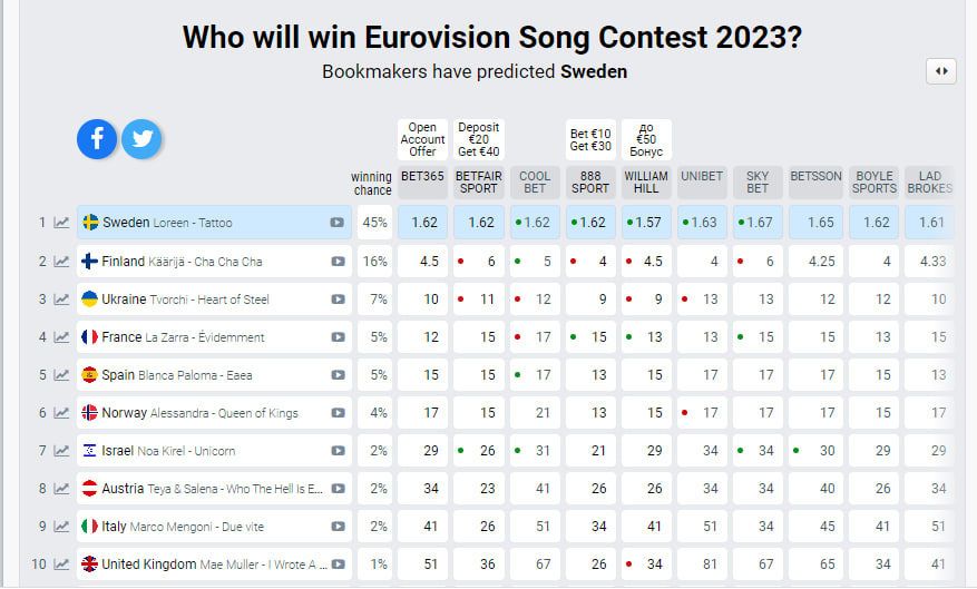 TVORCHI на Евровидении-2023: букмекеры оценили шансы Украины на победу в песенном конкурсе - рис. 1