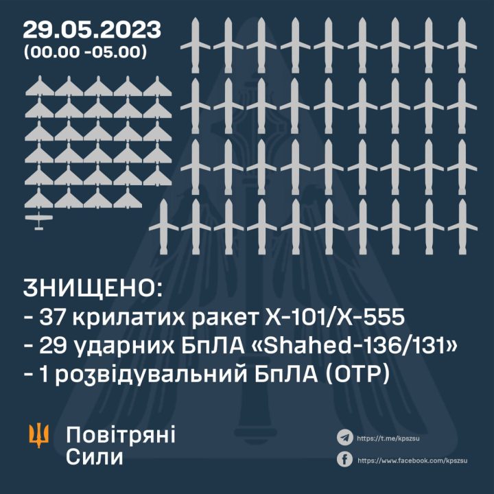 Російські загарбники запустили по Україні до 40 крилатих ракет та 35 ударних дронів