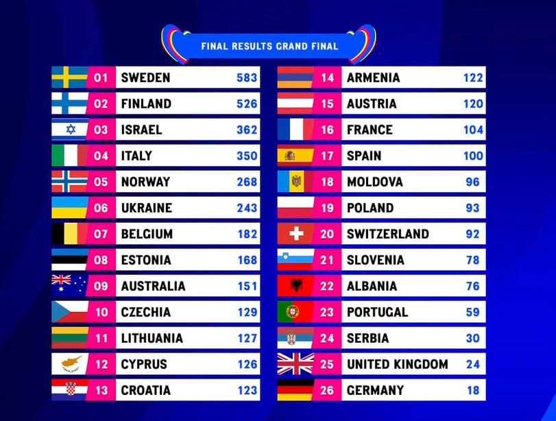 Результаты Евровидения 2023: кто победил в финале и какое место заняла Украина - рис. 1