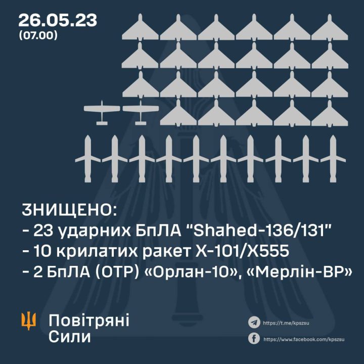 Силы ПВО ночью уничтожили 10 ракет и 25 БпЛА, выпущенных оккупантами по Украине - рис. 1