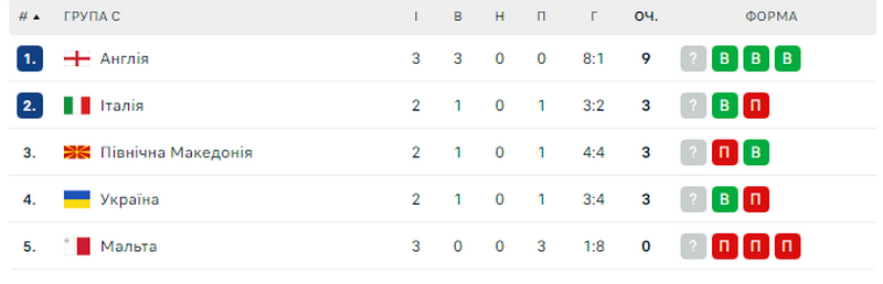 Збірна України перемогла Північну Македонію у матчі відбору на Євро-2024 - рис. 2
