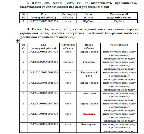 На Днепропетровщине порекомендовали переименовать 99 населенных пунктов
