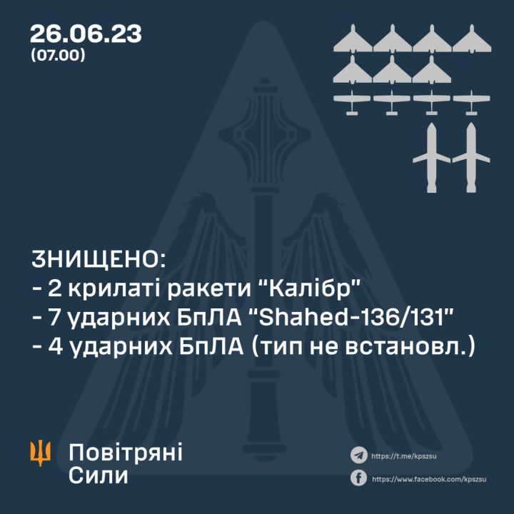 У ніч на 26 червня у небі України ППО знищила 13 повітряних цілей ворога