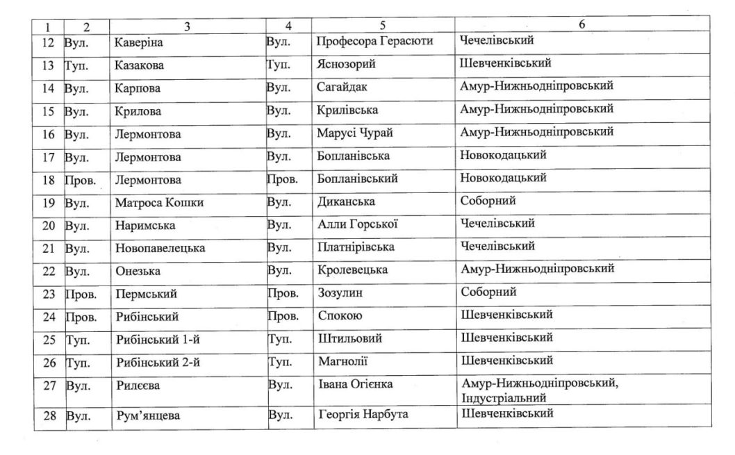У Дніпрі перейменували 35 російських топонімів