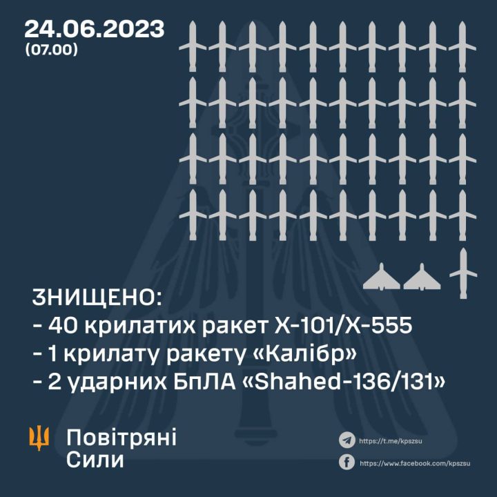 Ночью силы ПВО Украины уничтожили 41 крылатую ракету и 2 дрона-камикадзе российских захватчиков - рис. 1
