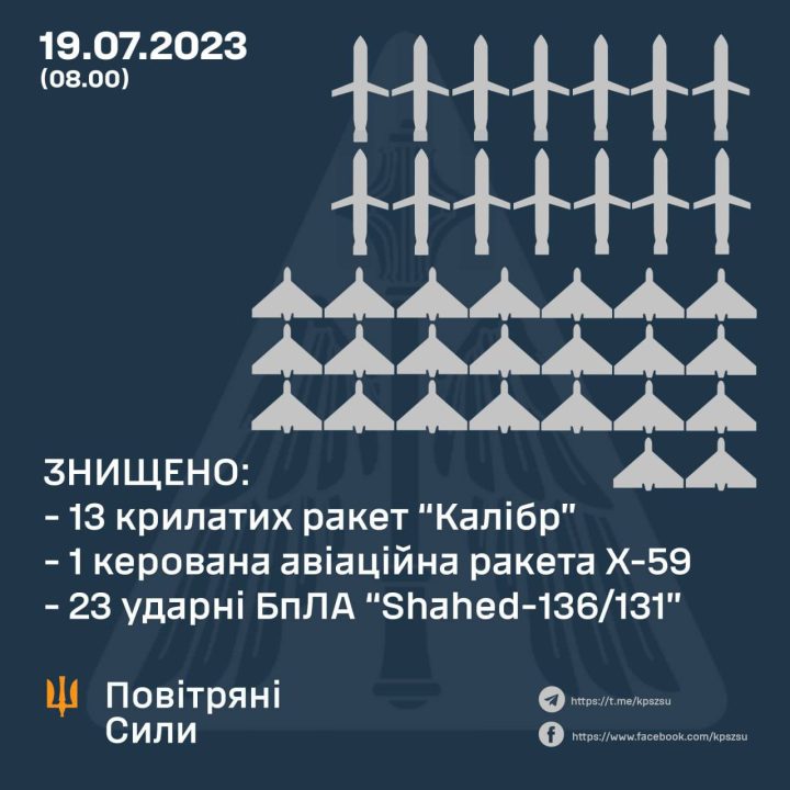 В небе Украины силы ПВО уничтожили 37 воздушных целей