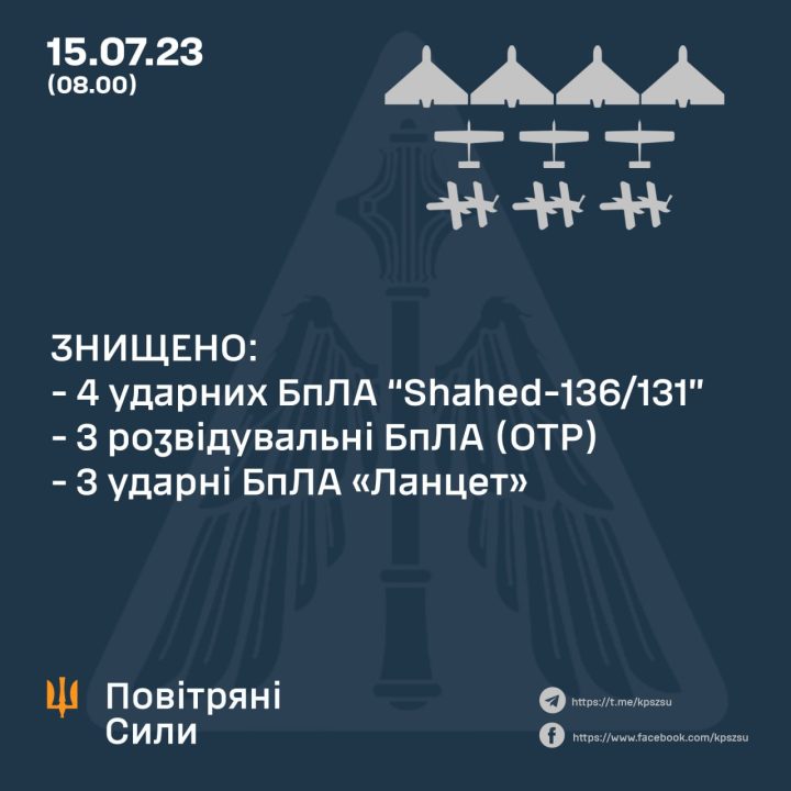 Вночі сили ППО у небі над Україною збили чотири ворожі безпілотники - рис. 1