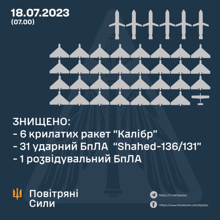Ночью в небе над Украиной силы ПВО уничтожили 38 вражеских целей - рис. 1